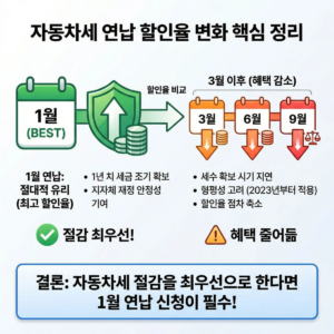 자동차세 연납 할인