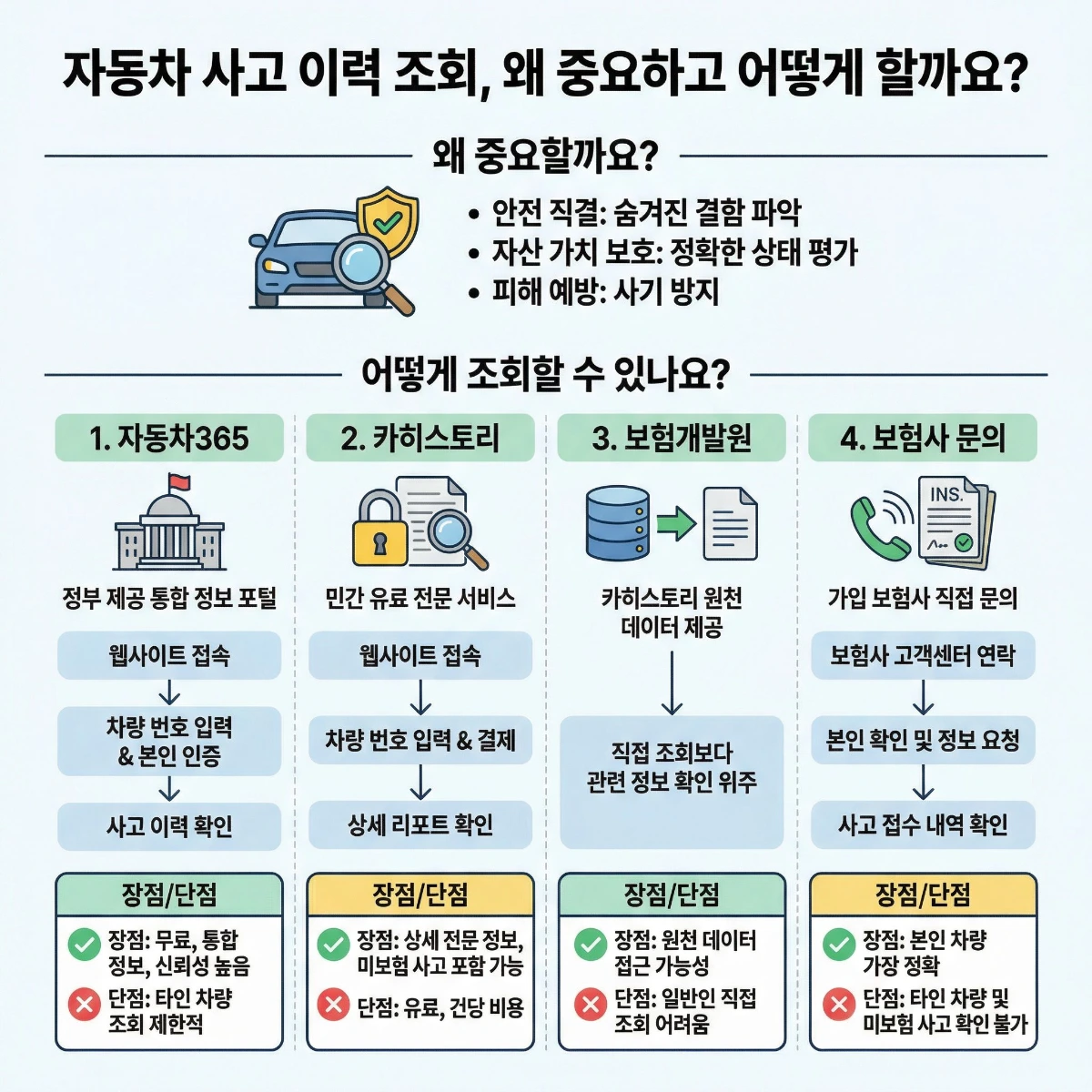 자동차 사고 이력 조회 완벽 가이드 섬네일