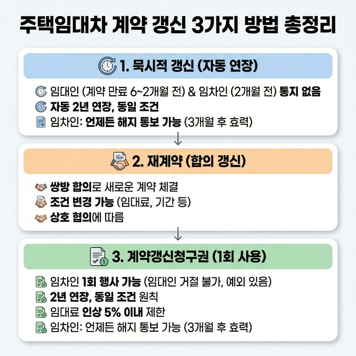 주택임대차계약갱신 3가지